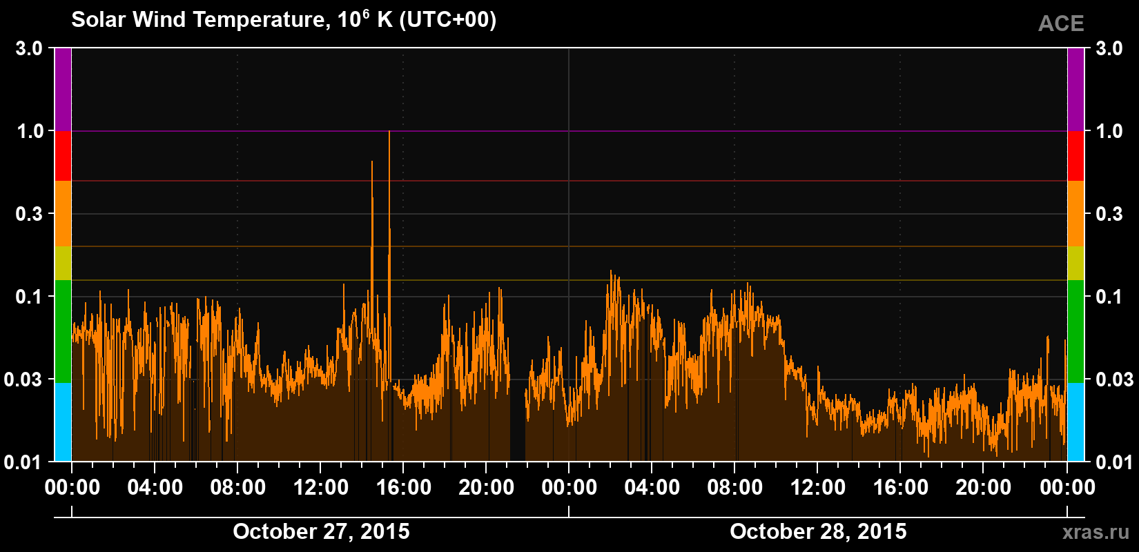 Solar wind temperature