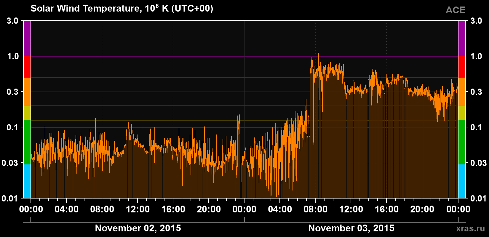 Solar wind temperature