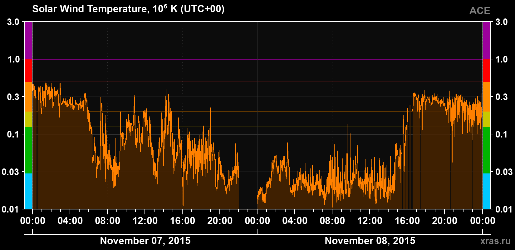 Solar wind temperature