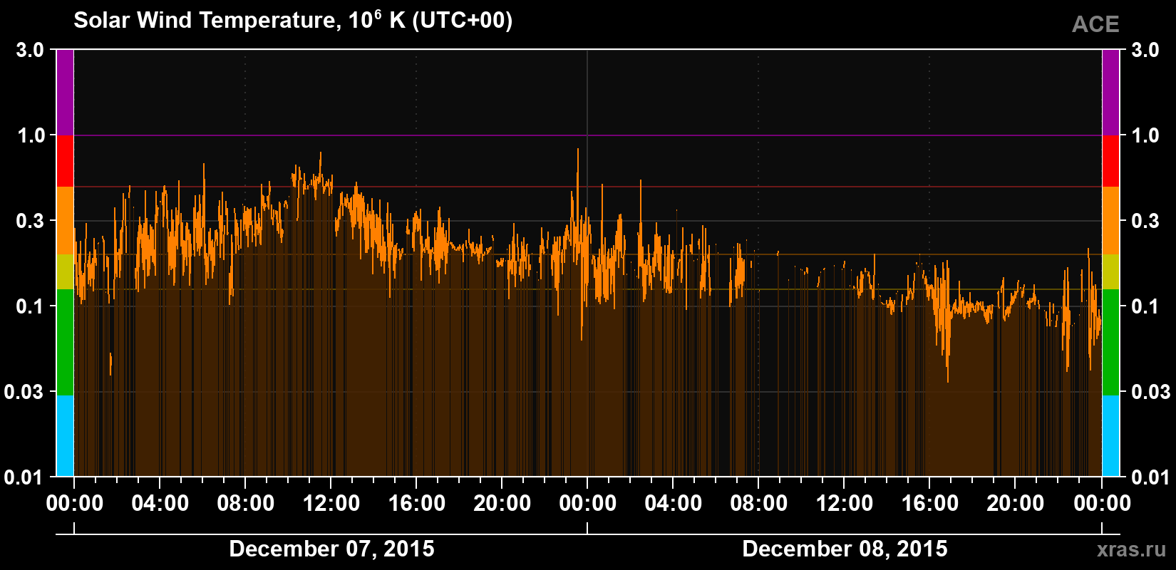 Solar wind temperature