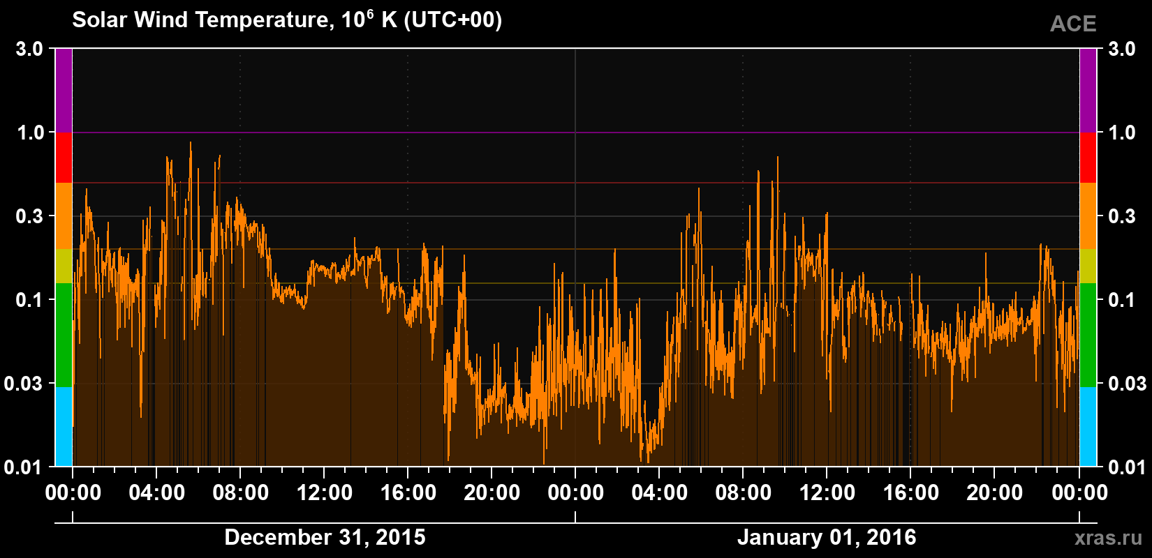 Solar wind temperature