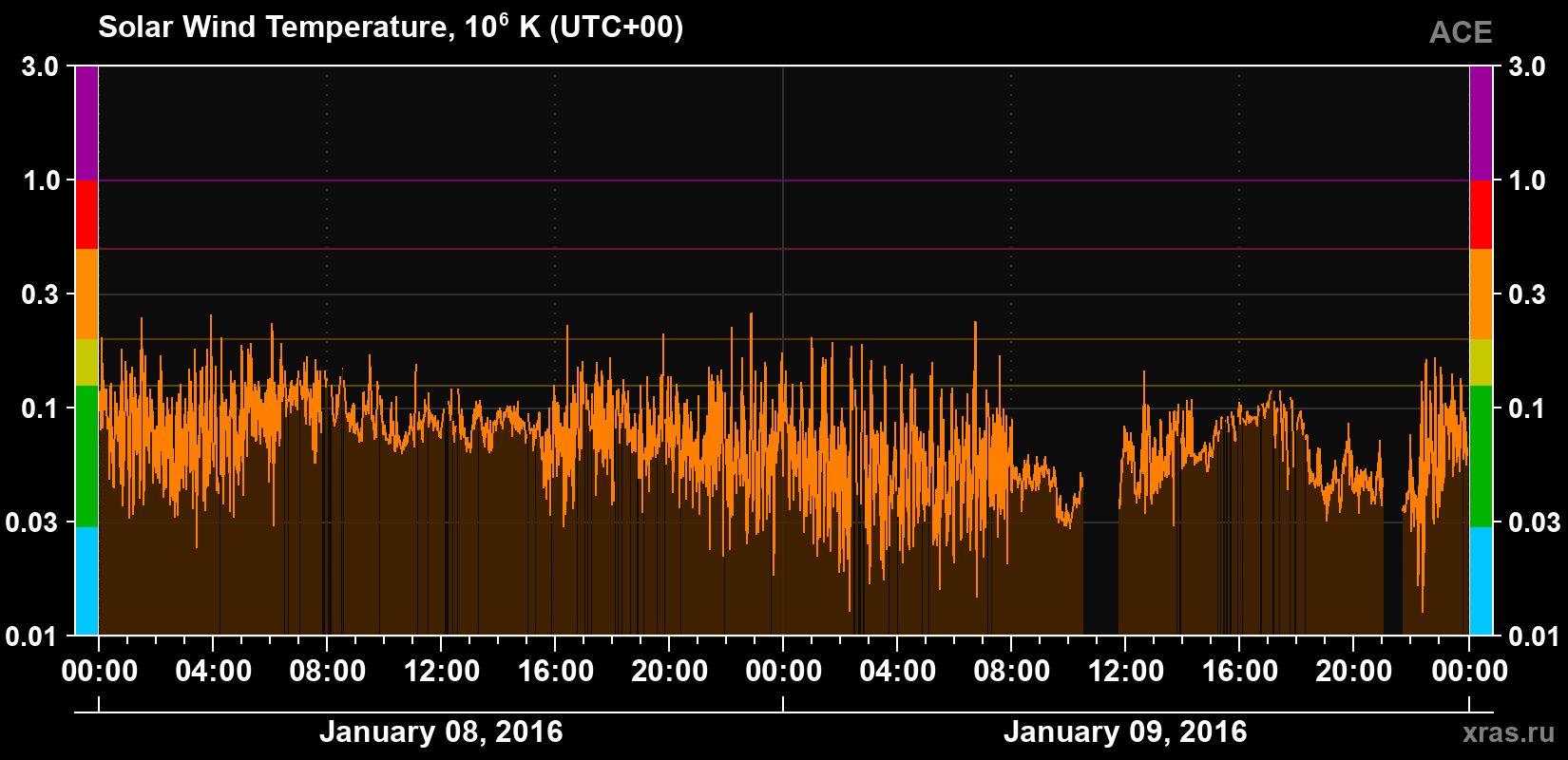 Solar wind temperature
