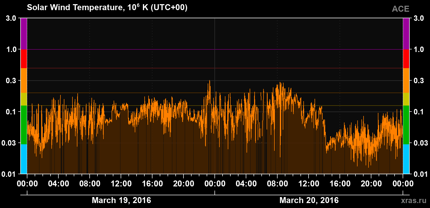 Solar wind temperature