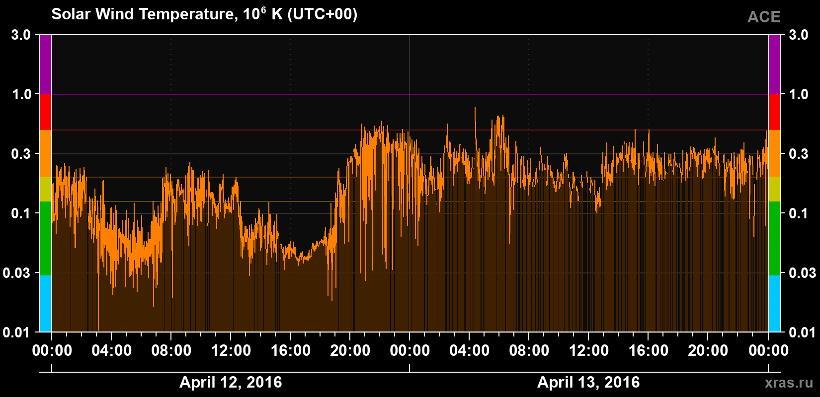 Solar wind temperature