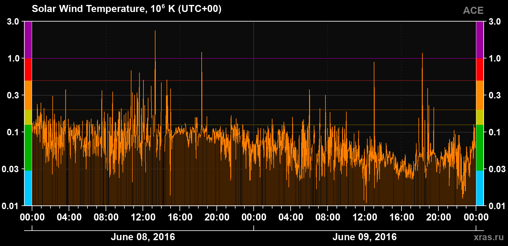 Solar wind temperature