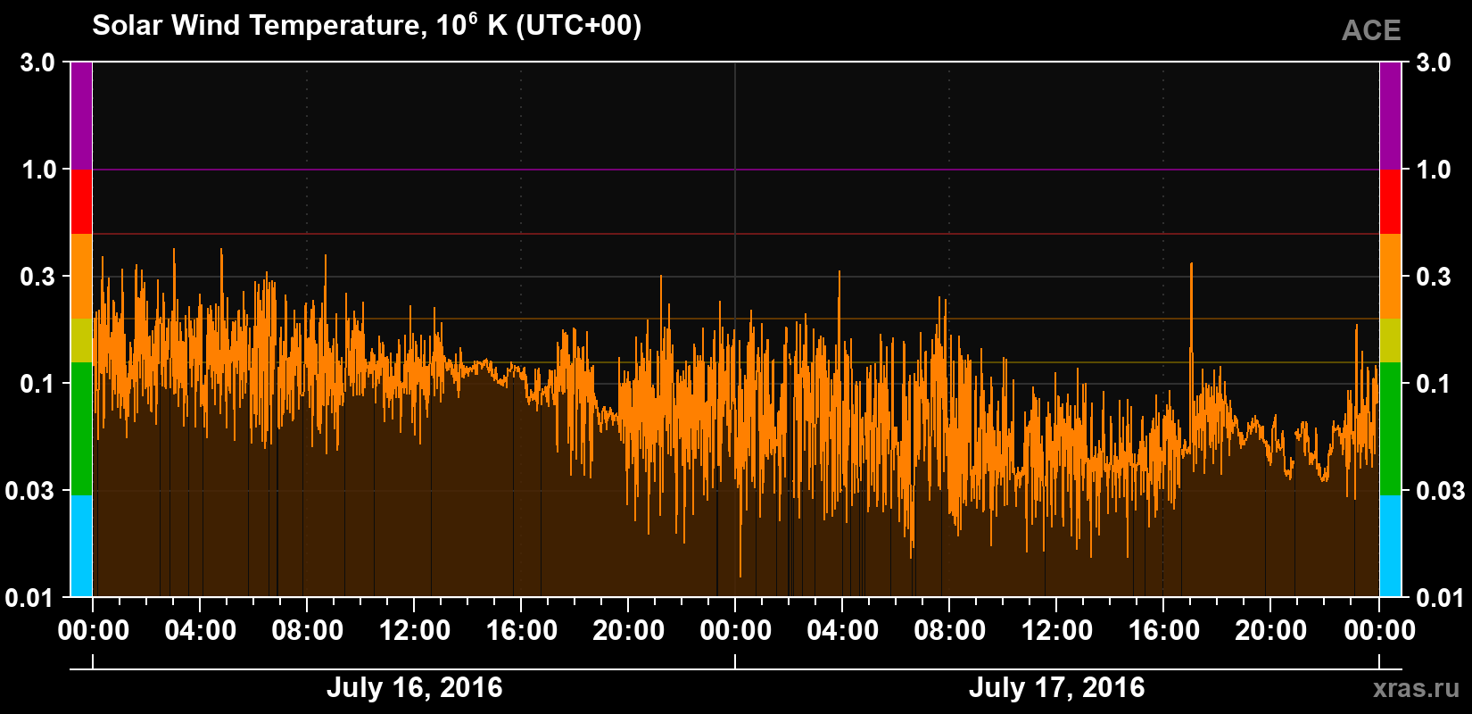 Solar wind temperature