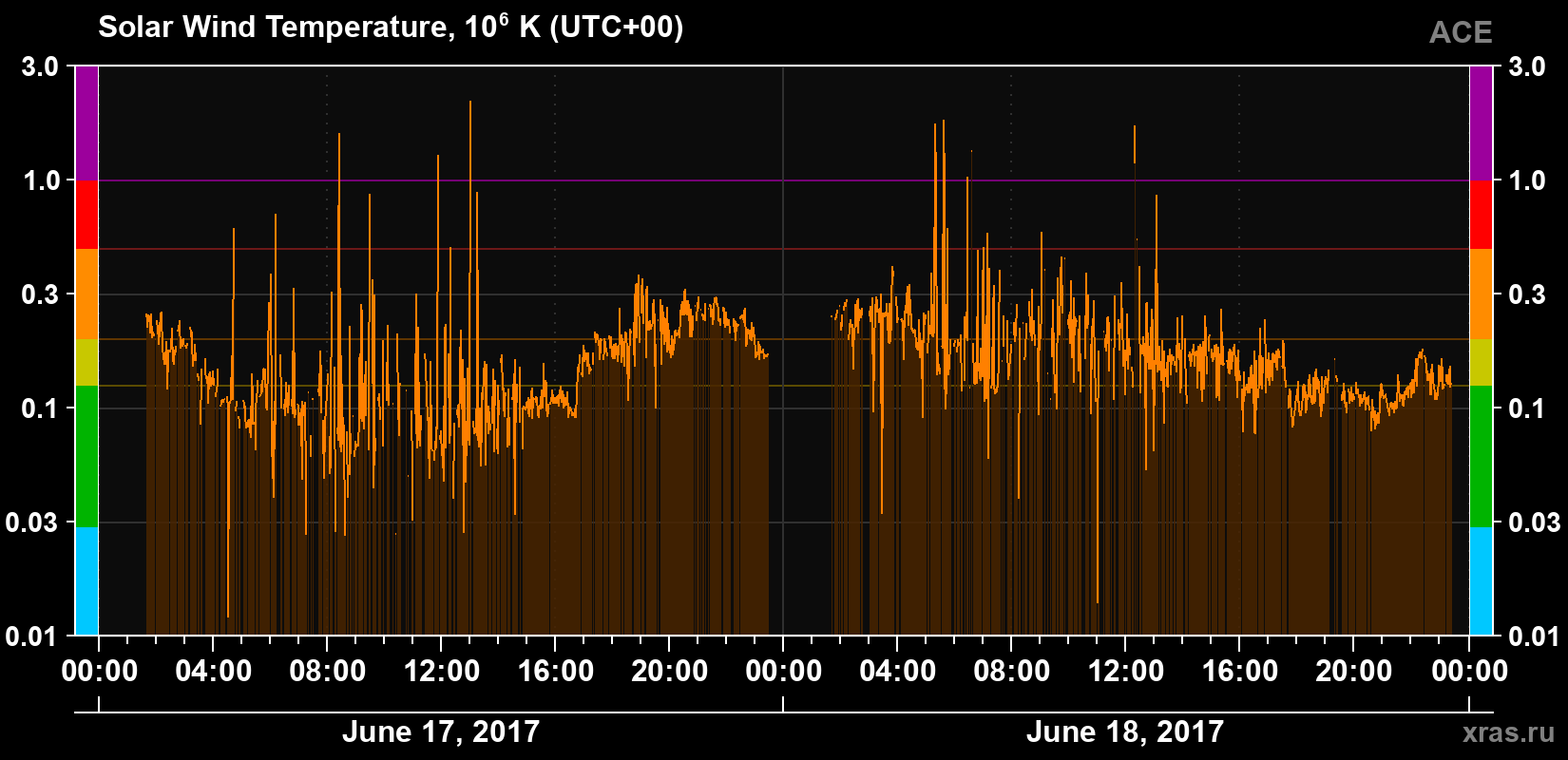 Solar wind temperature