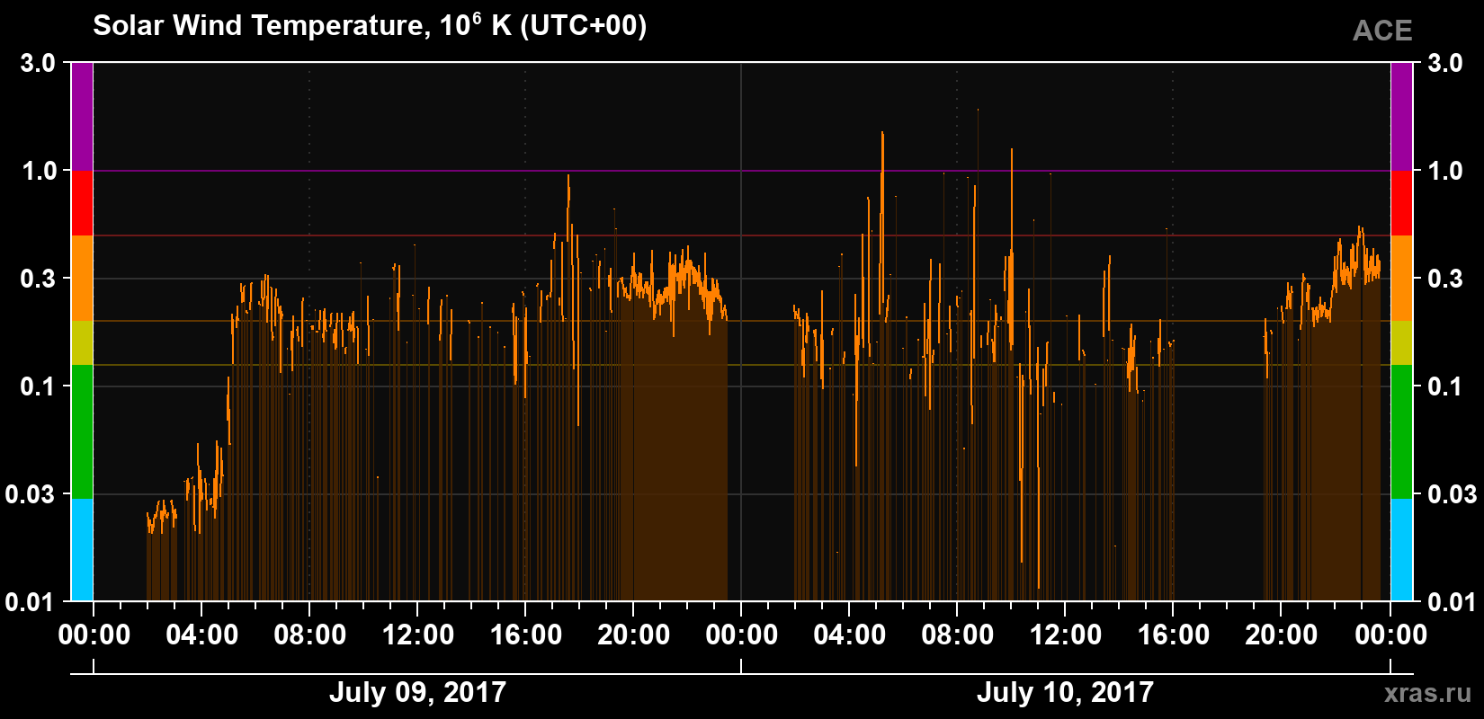 Solar wind temperature