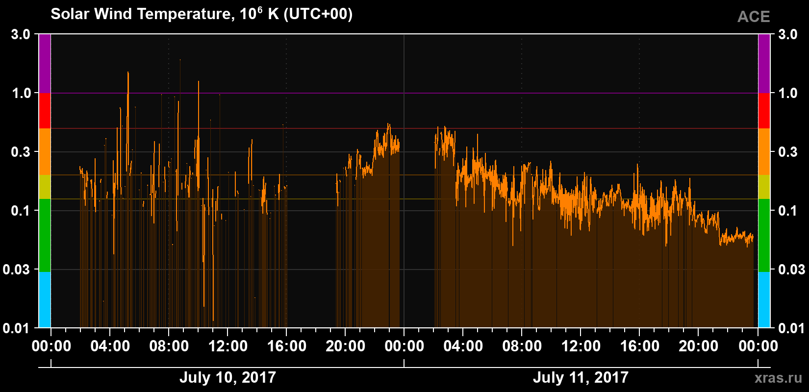 Solar wind temperature