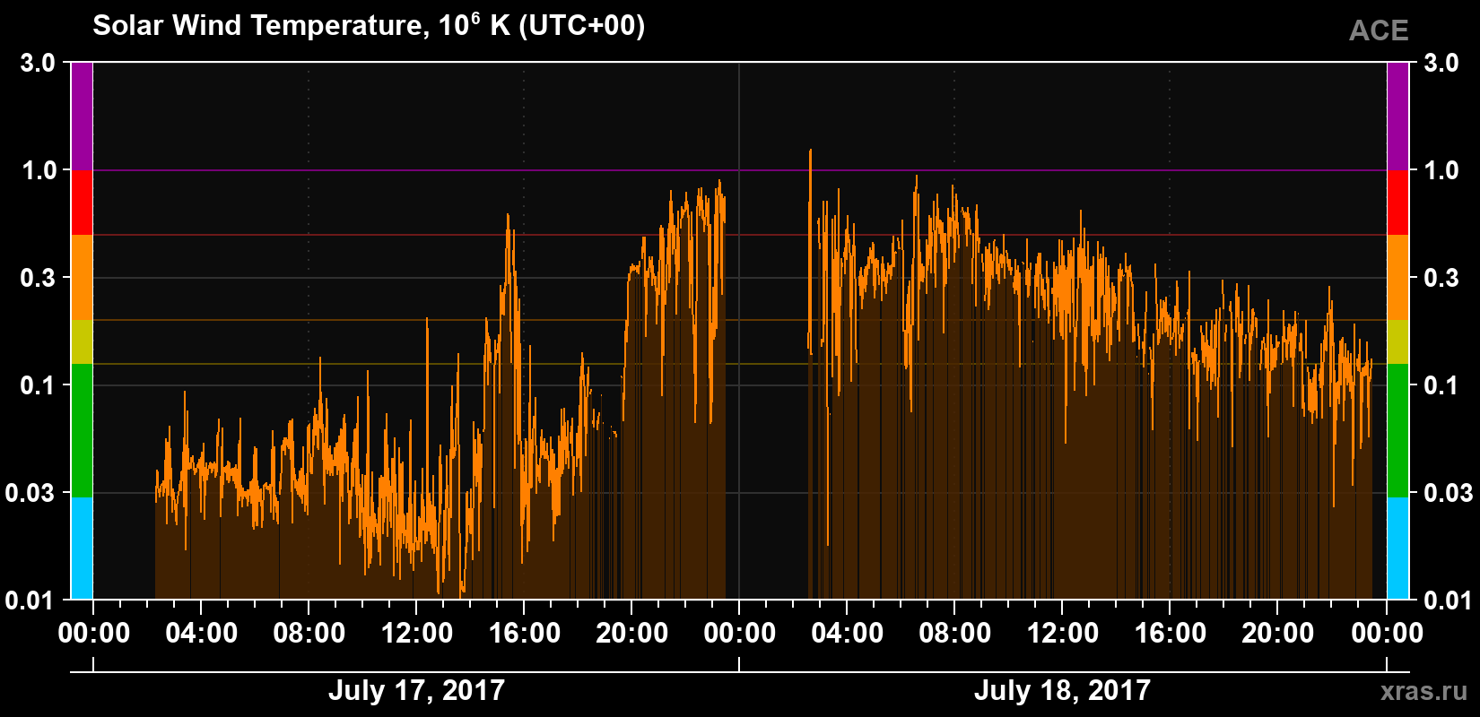 Solar wind temperature