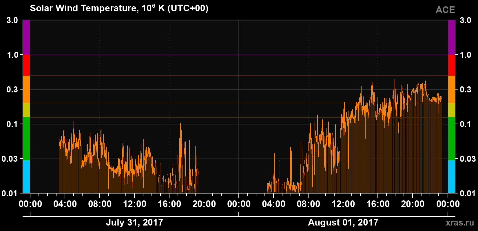 Solar wind temperature