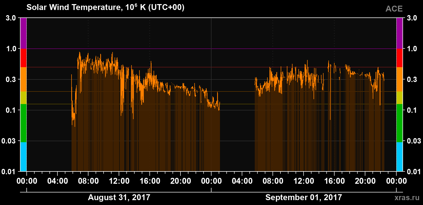 Solar wind temperature