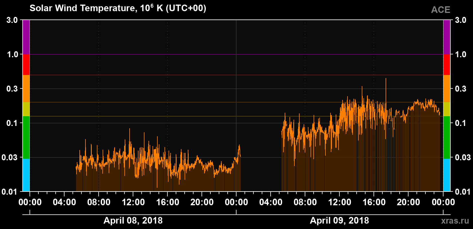 Solar wind temperature