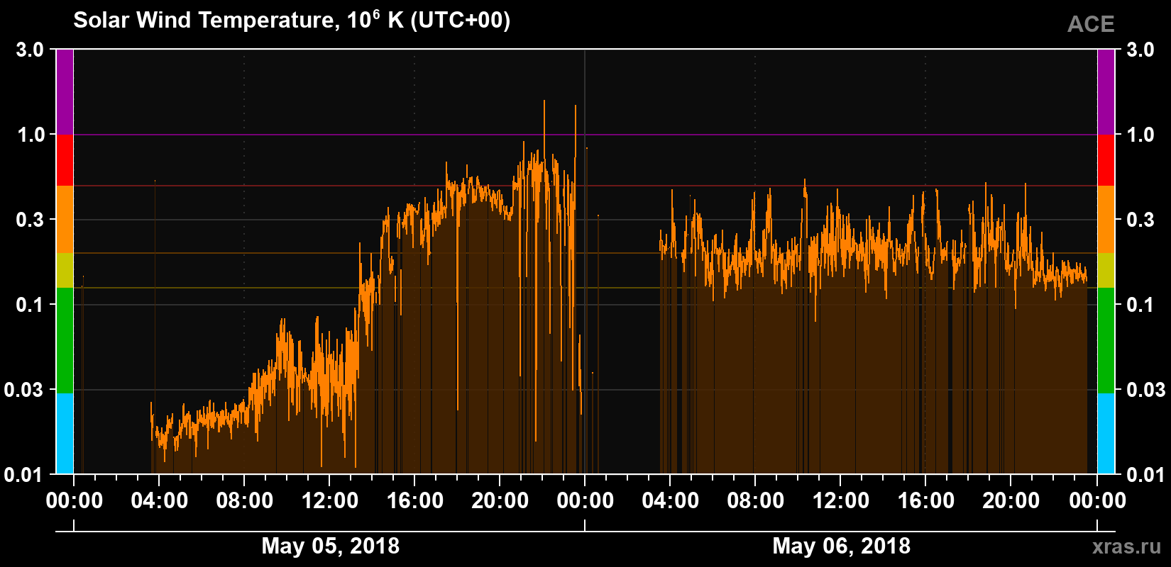 Solar wind temperature