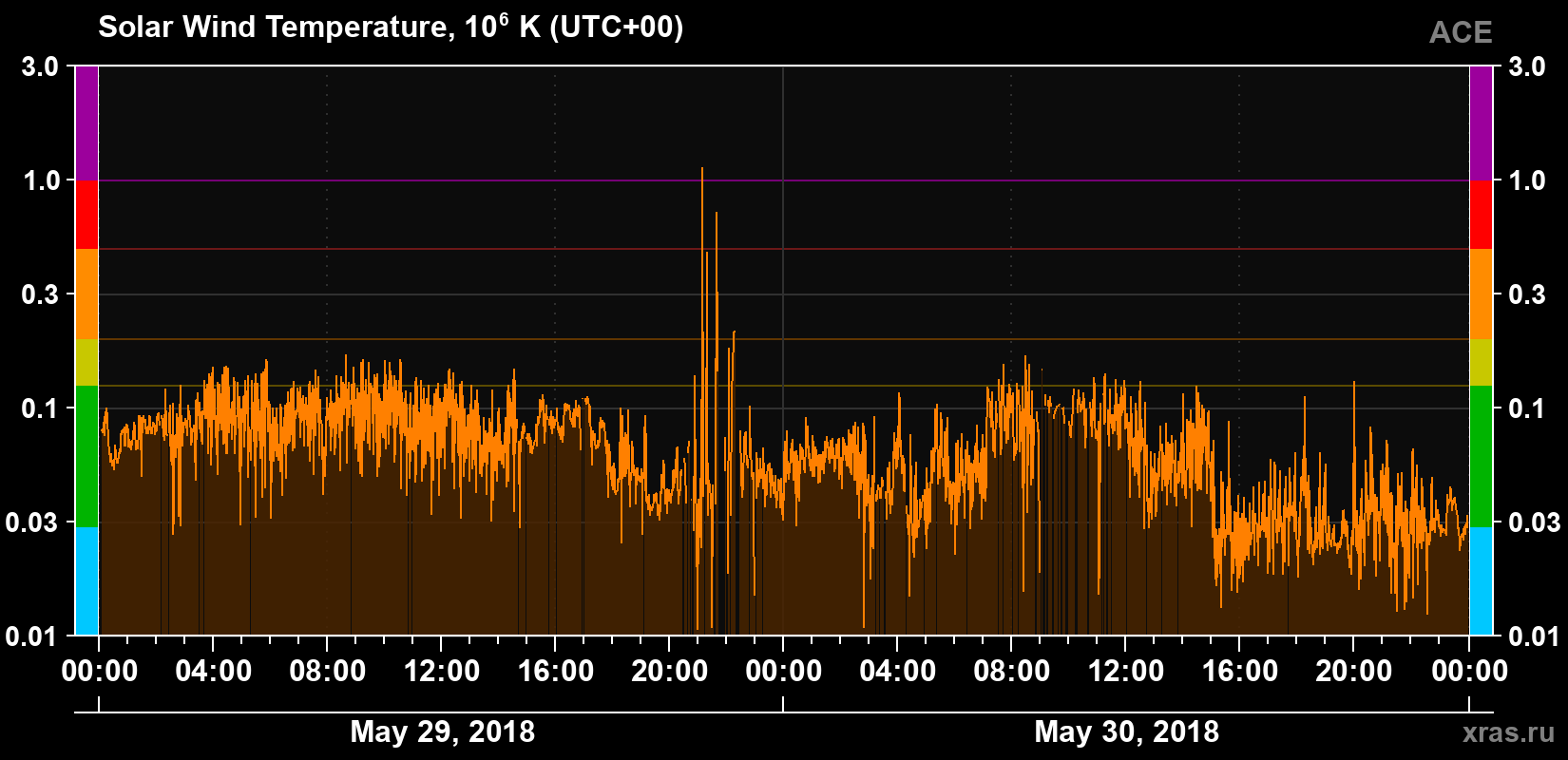 Solar wind temperature