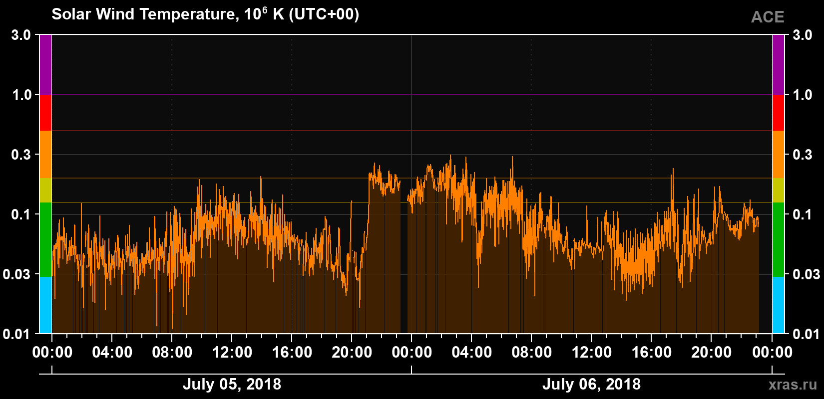 Solar wind temperature