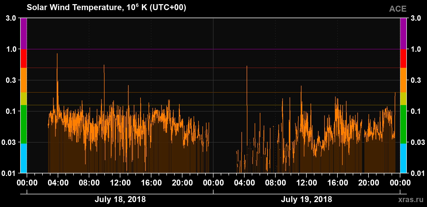Solar wind temperature
