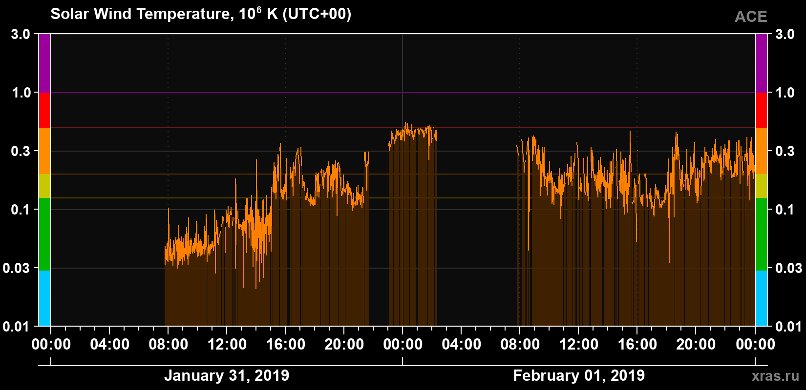 Solar wind temperature