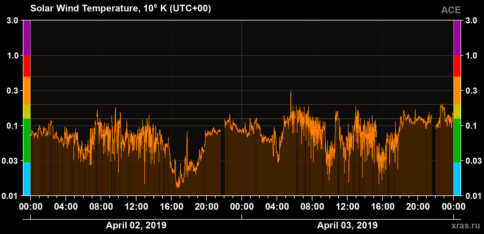 Solar wind temperature