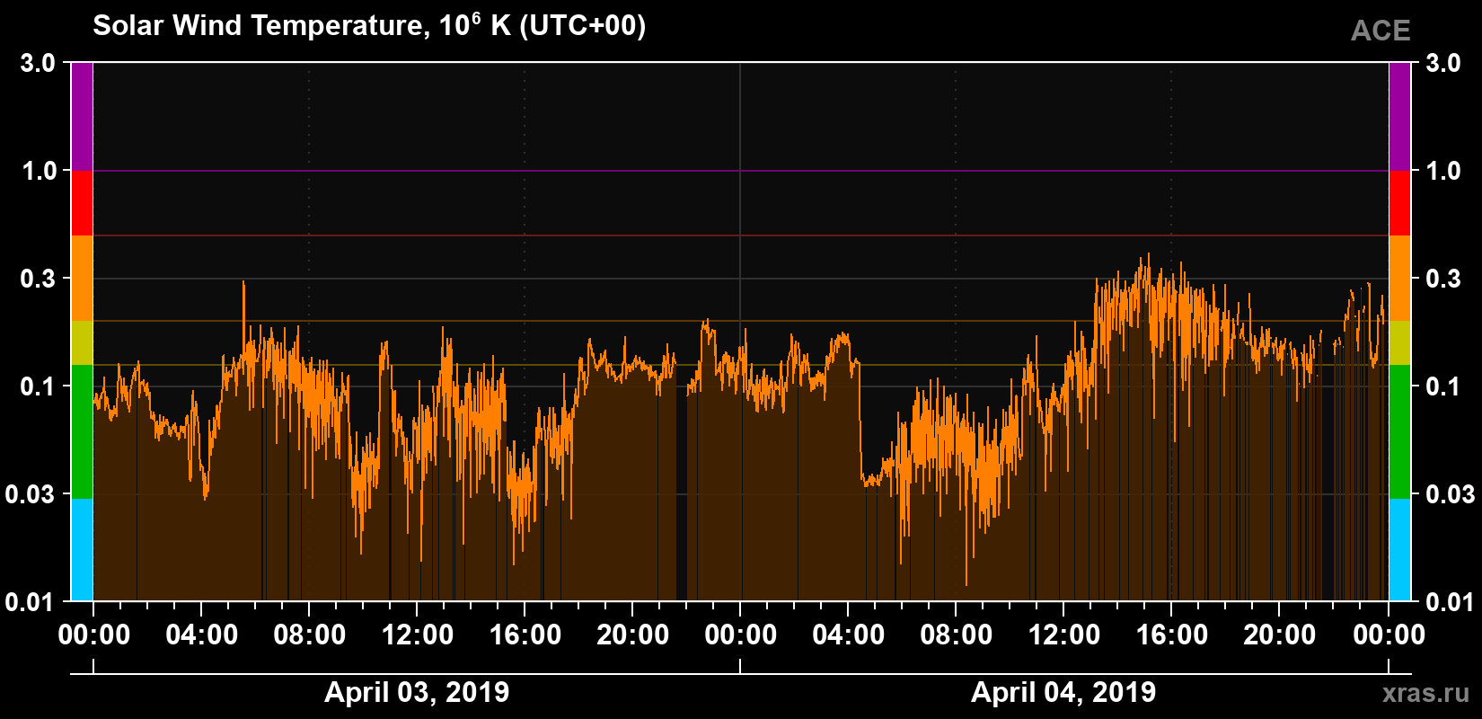 Solar wind temperature