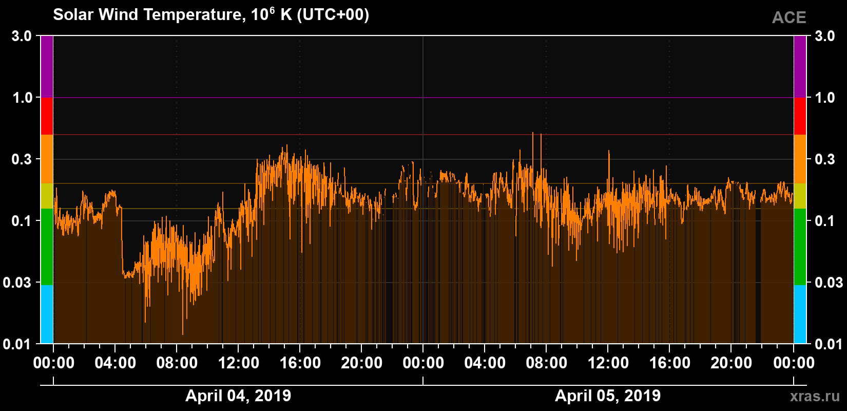 Solar wind temperature