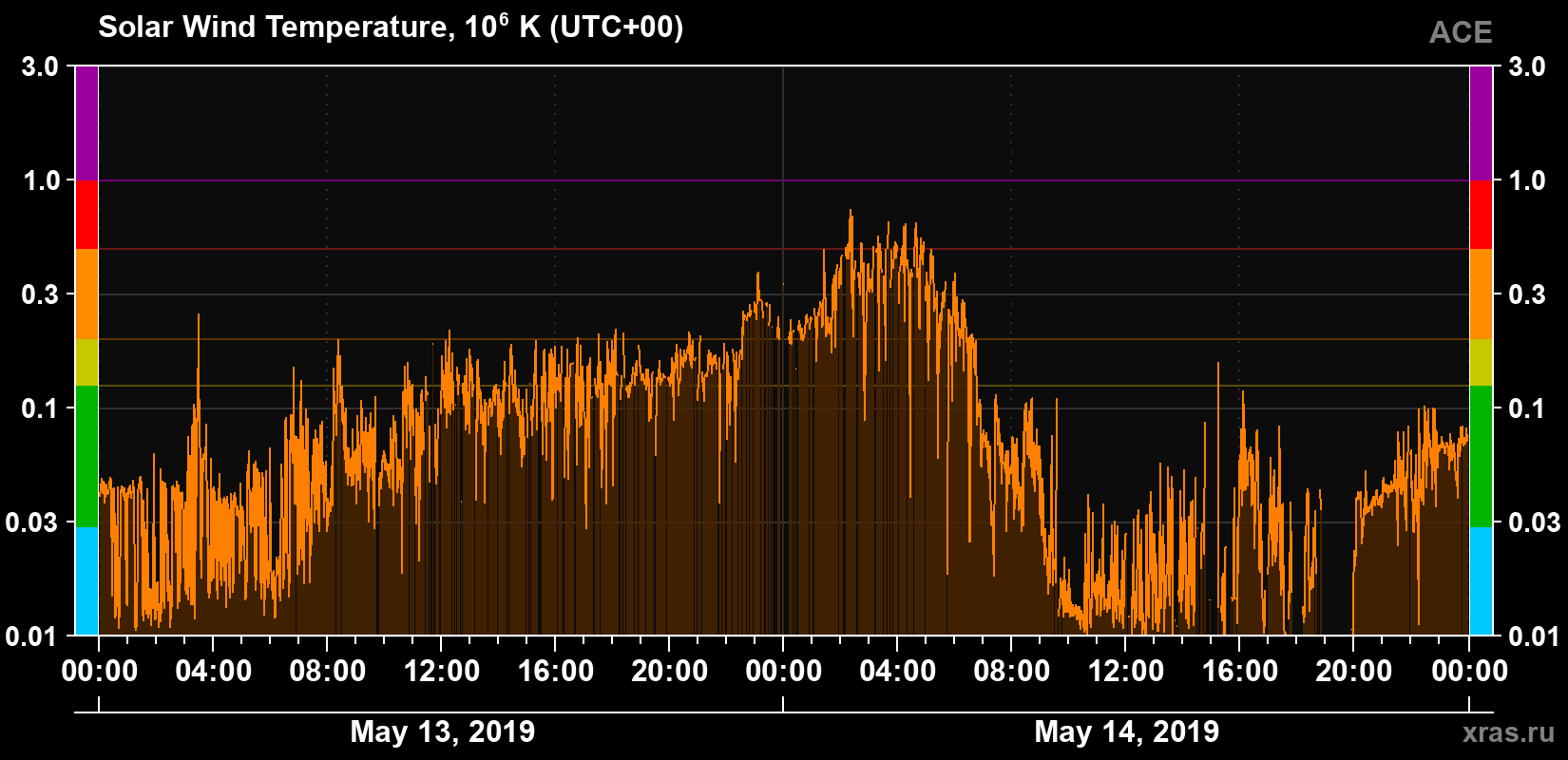 Solar wind temperature