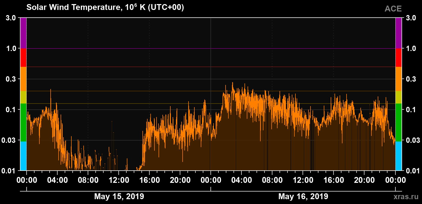 Solar wind temperature