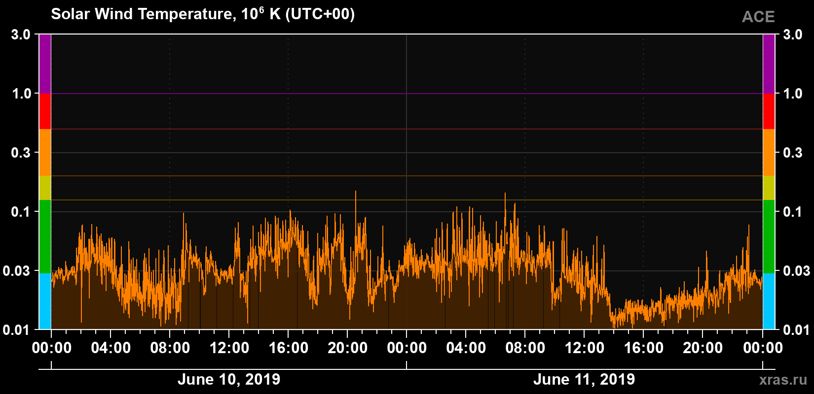 Solar wind temperature