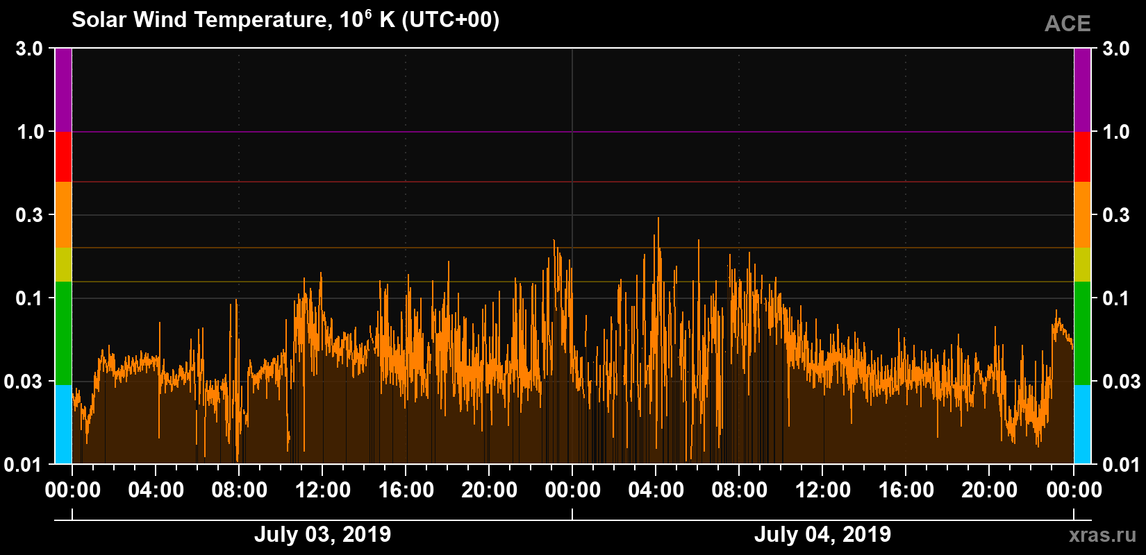 Solar wind temperature