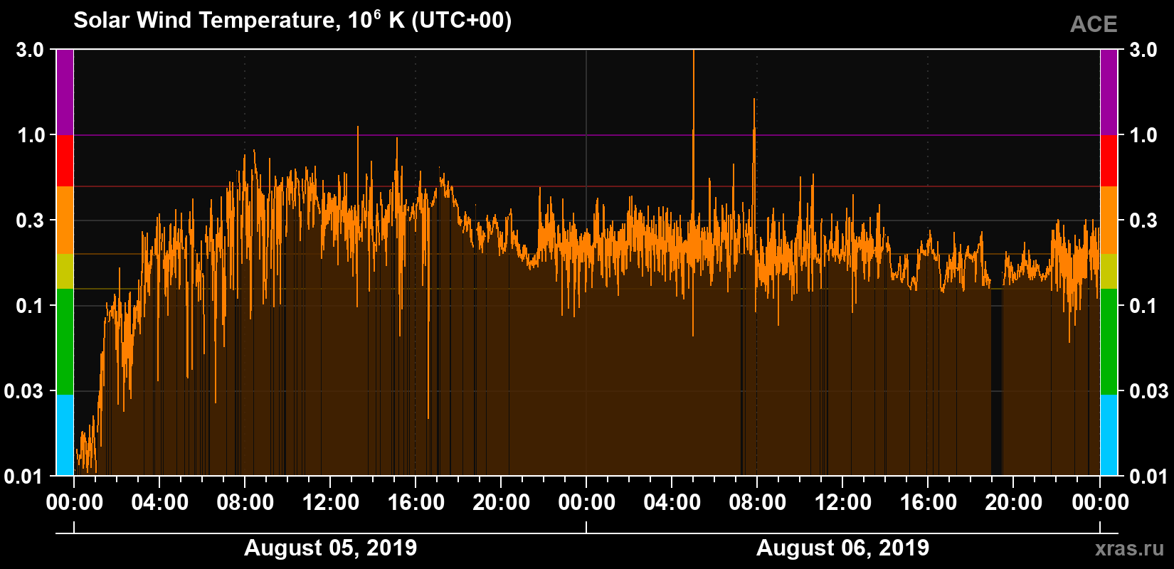 Solar wind temperature