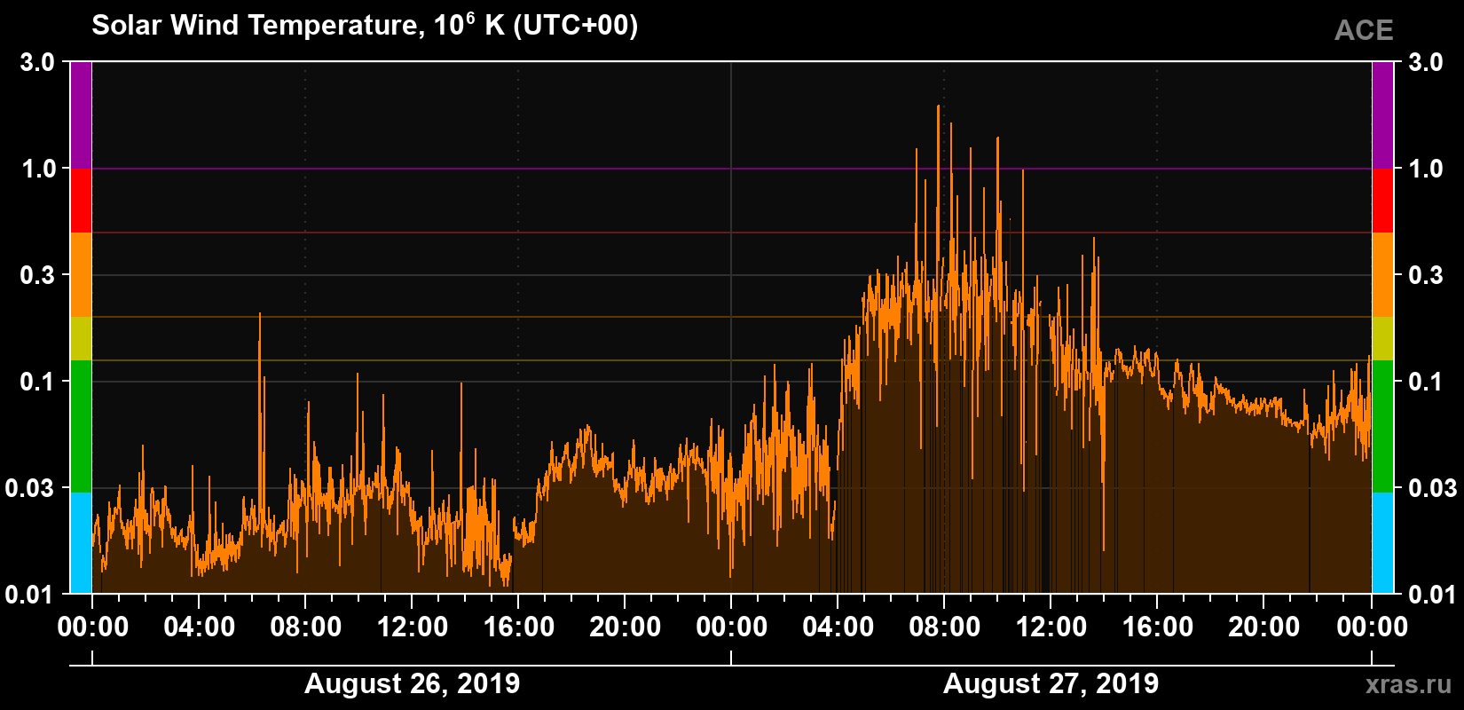 Solar wind temperature