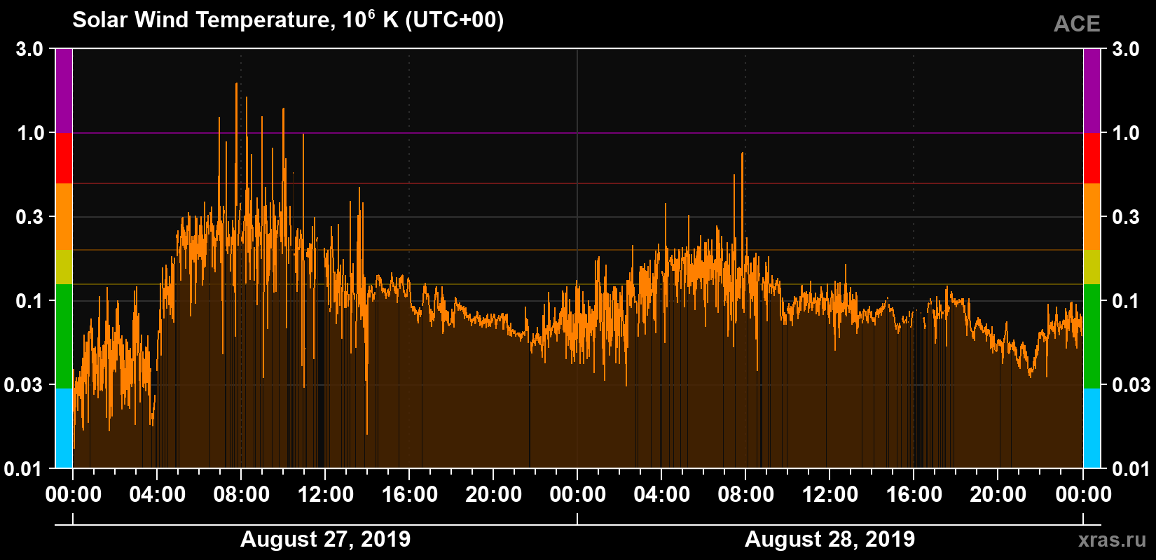 Solar wind temperature