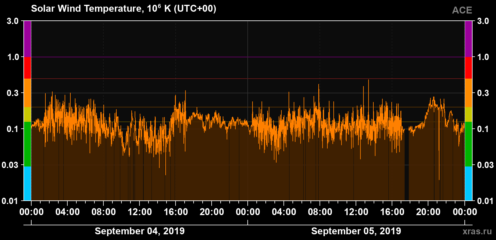 Solar wind temperature