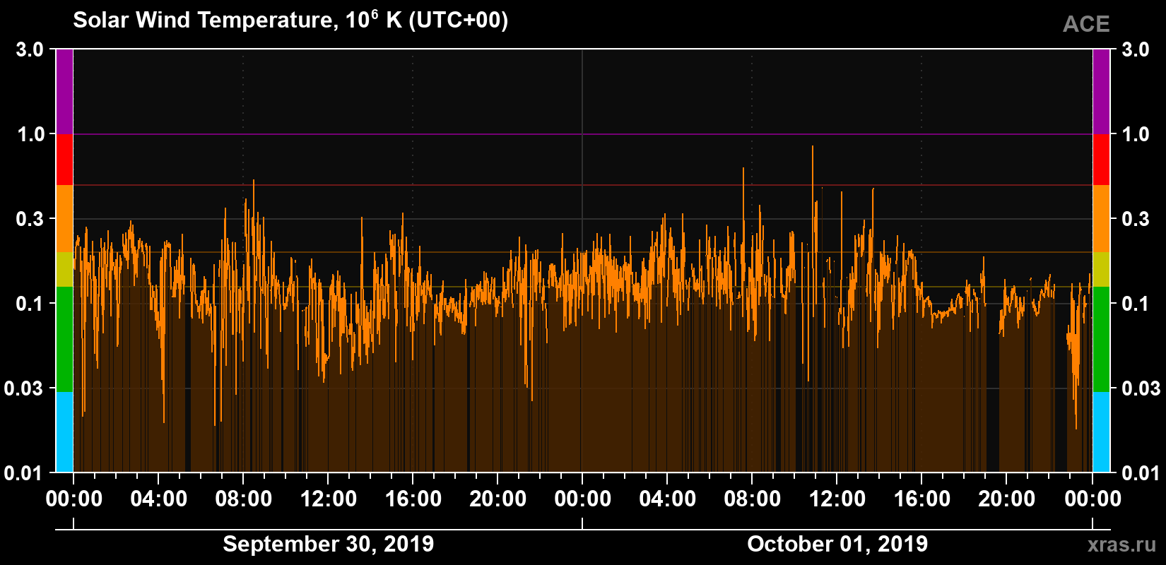 Solar wind temperature