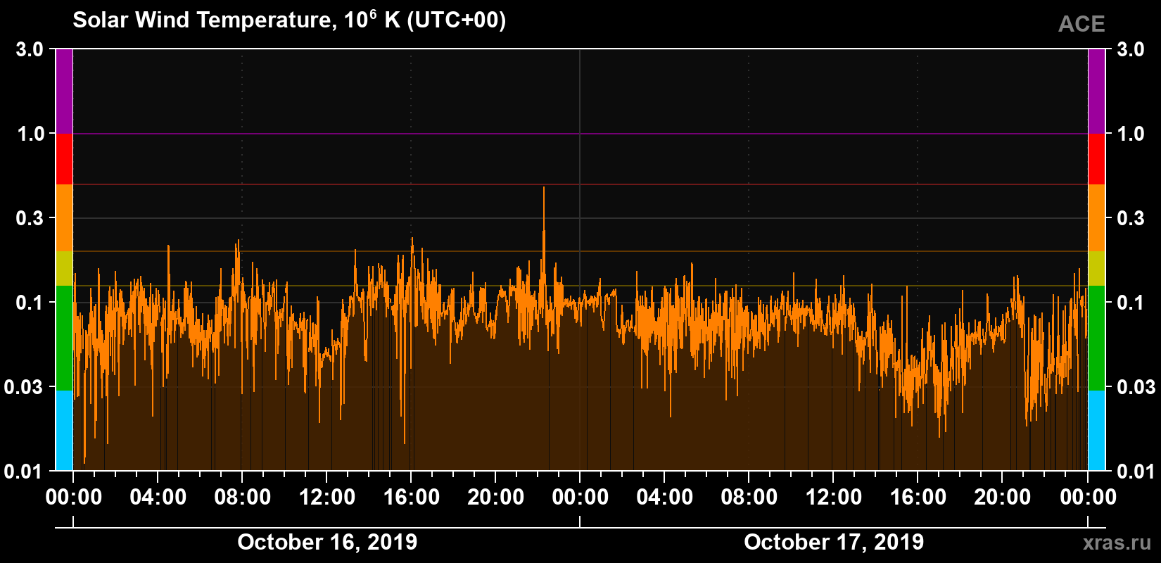 Solar wind temperature