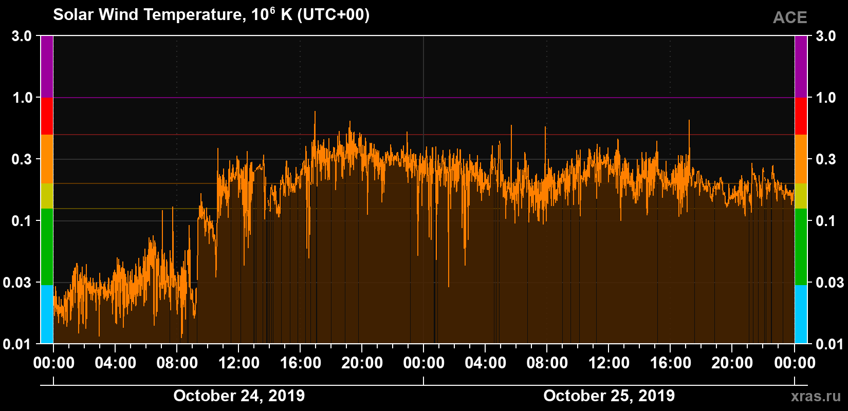 Solar wind temperature