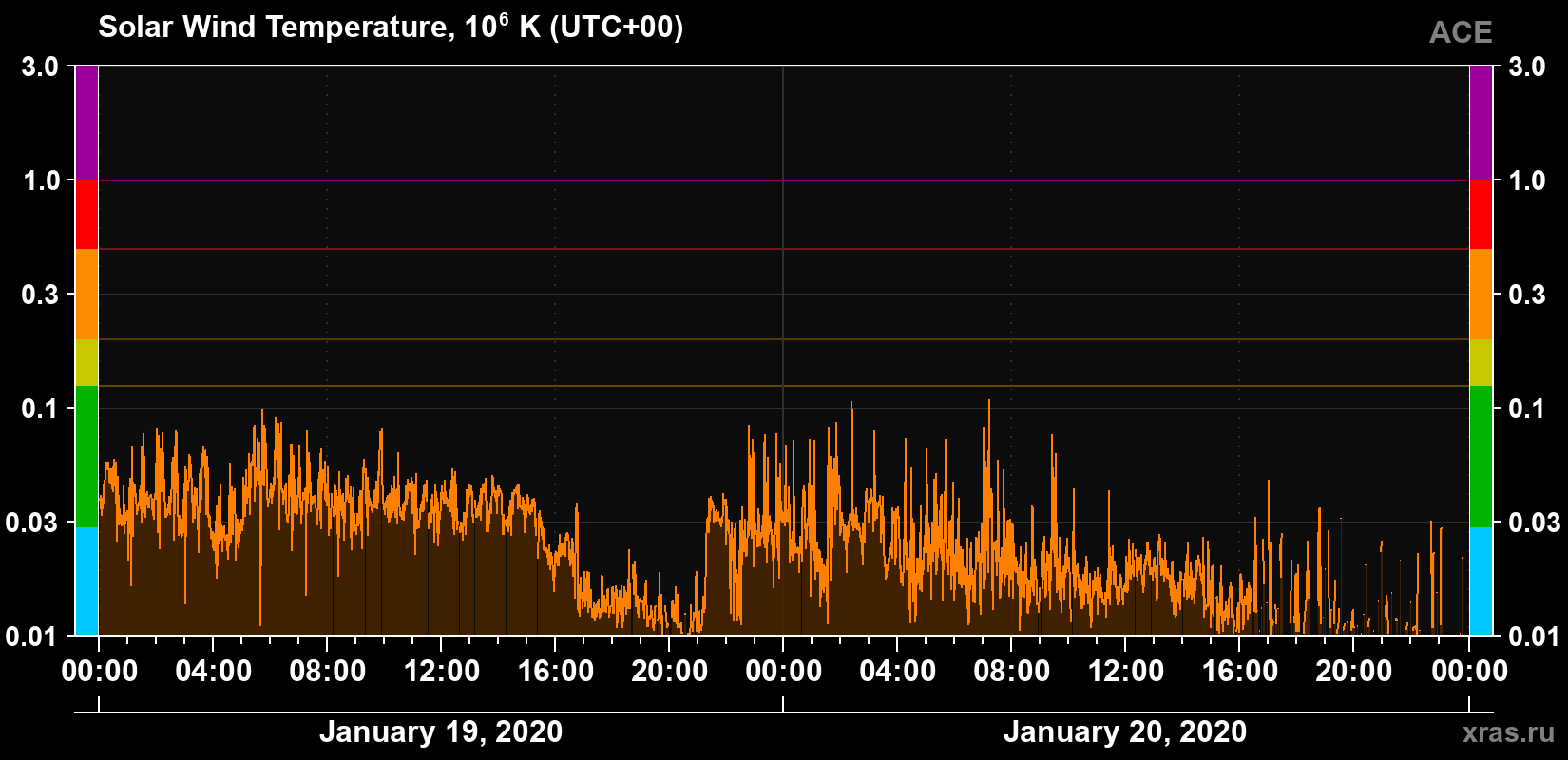 Solar wind temperature