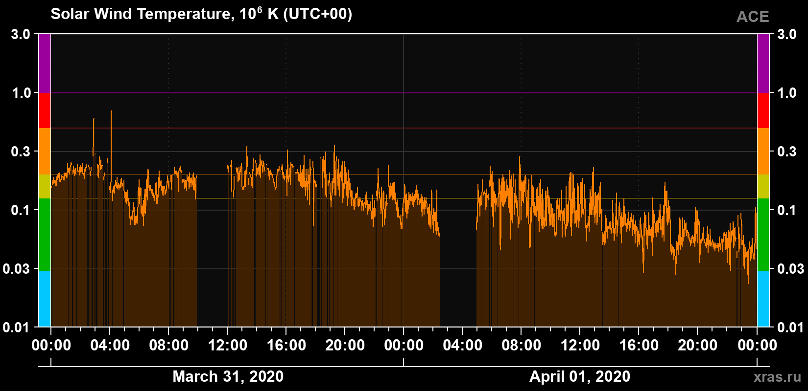 Solar wind temperature