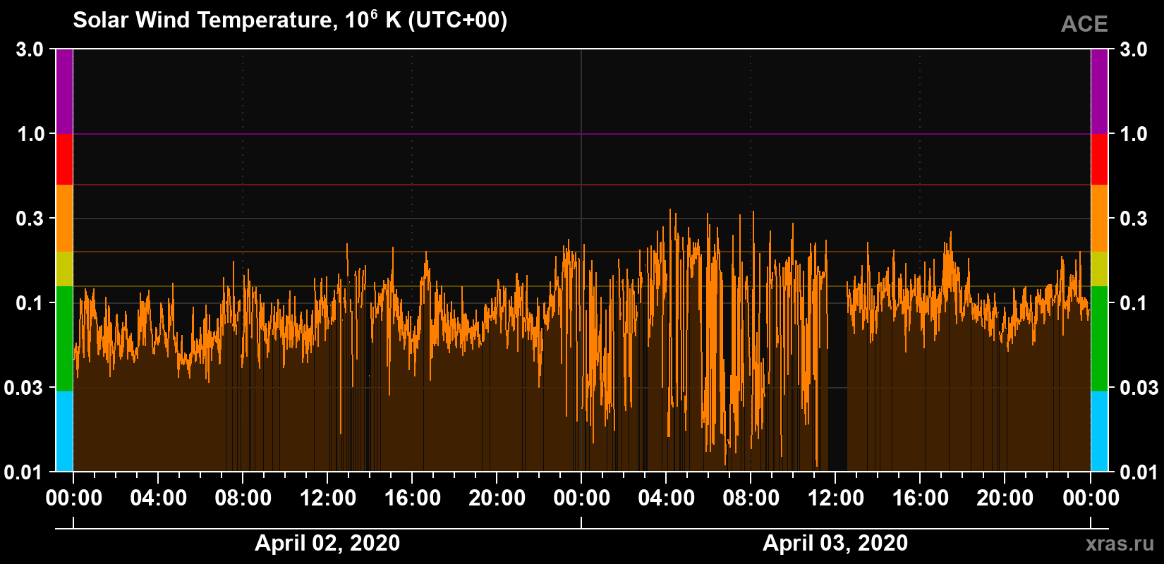Solar wind temperature