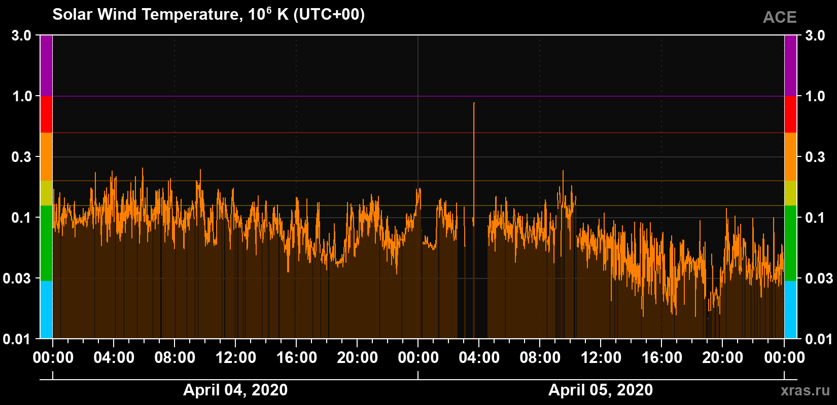 Solar wind temperature