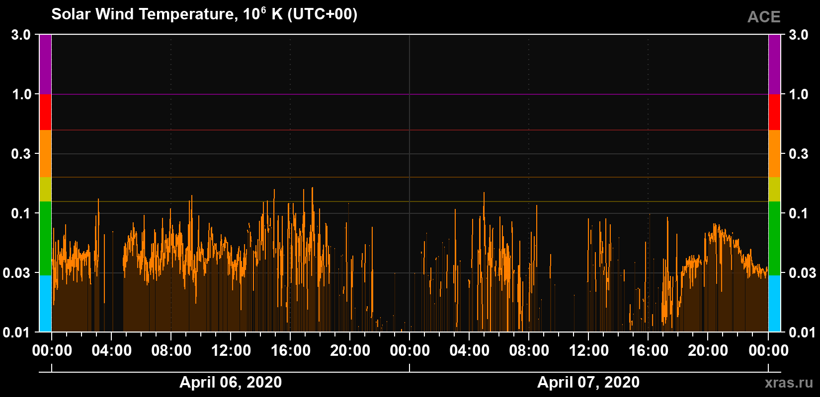 Solar wind temperature