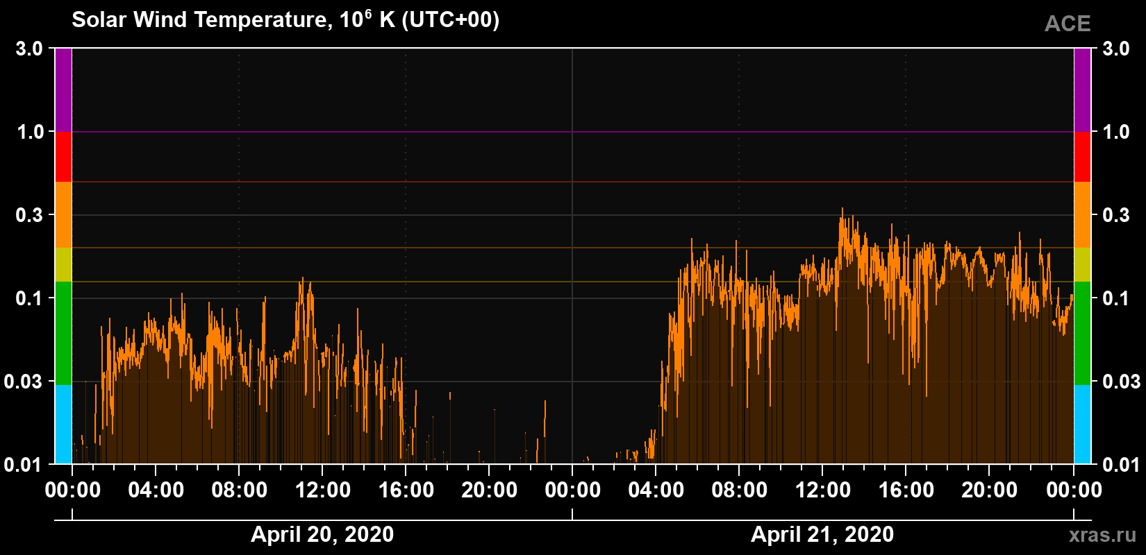 Solar wind temperature