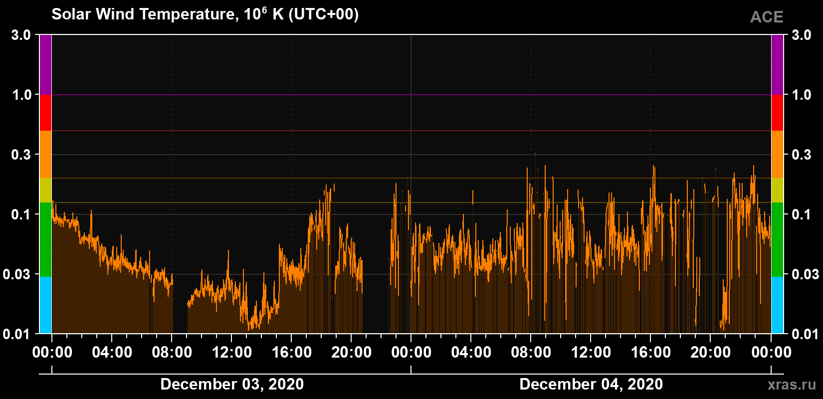 Solar wind temperature