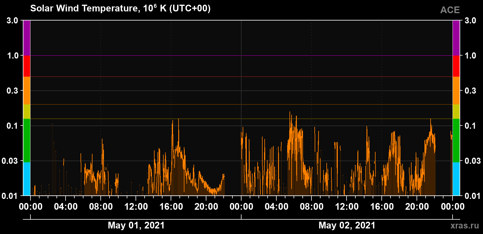 Solar wind temperature