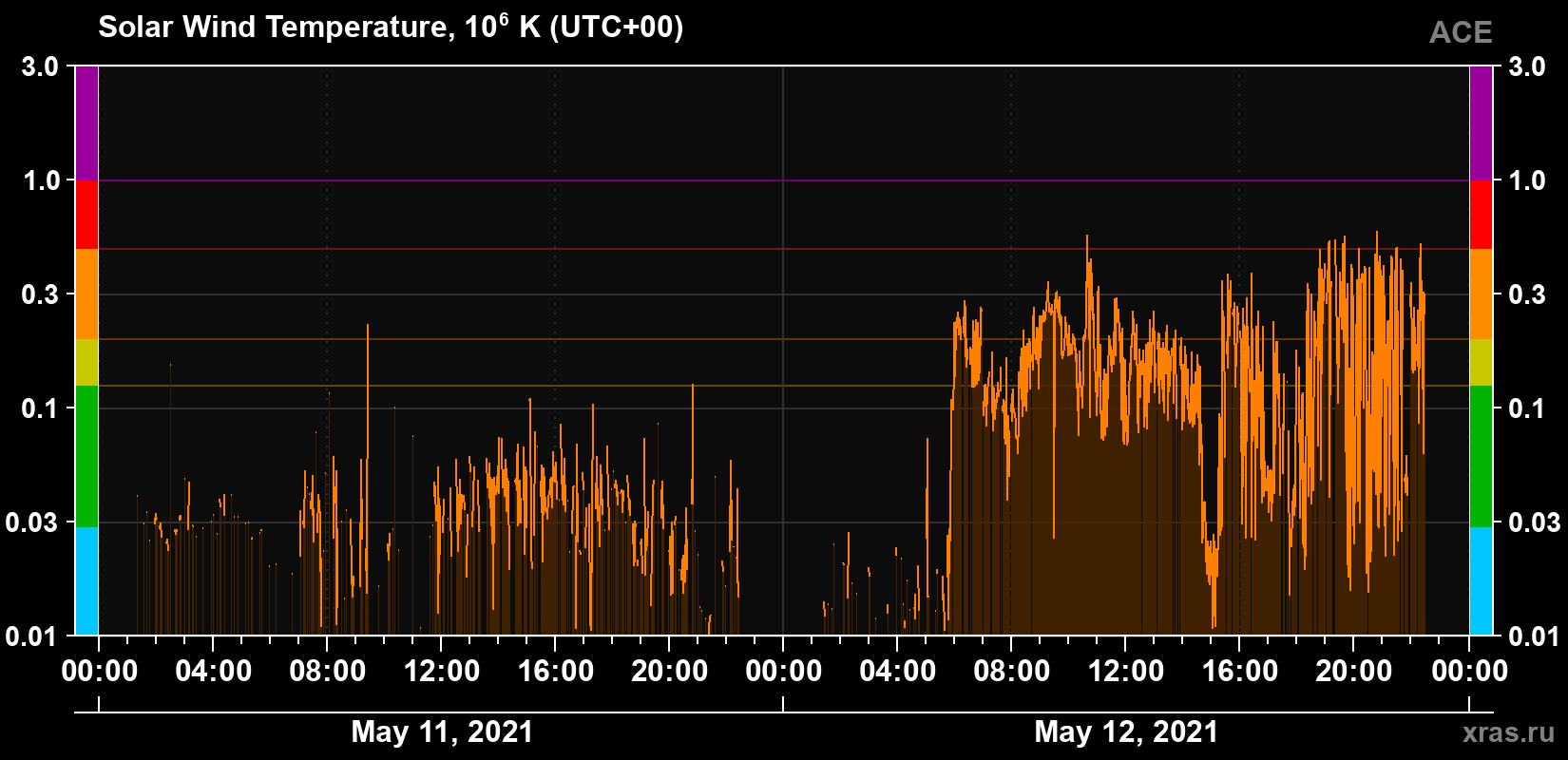 Solar wind temperature