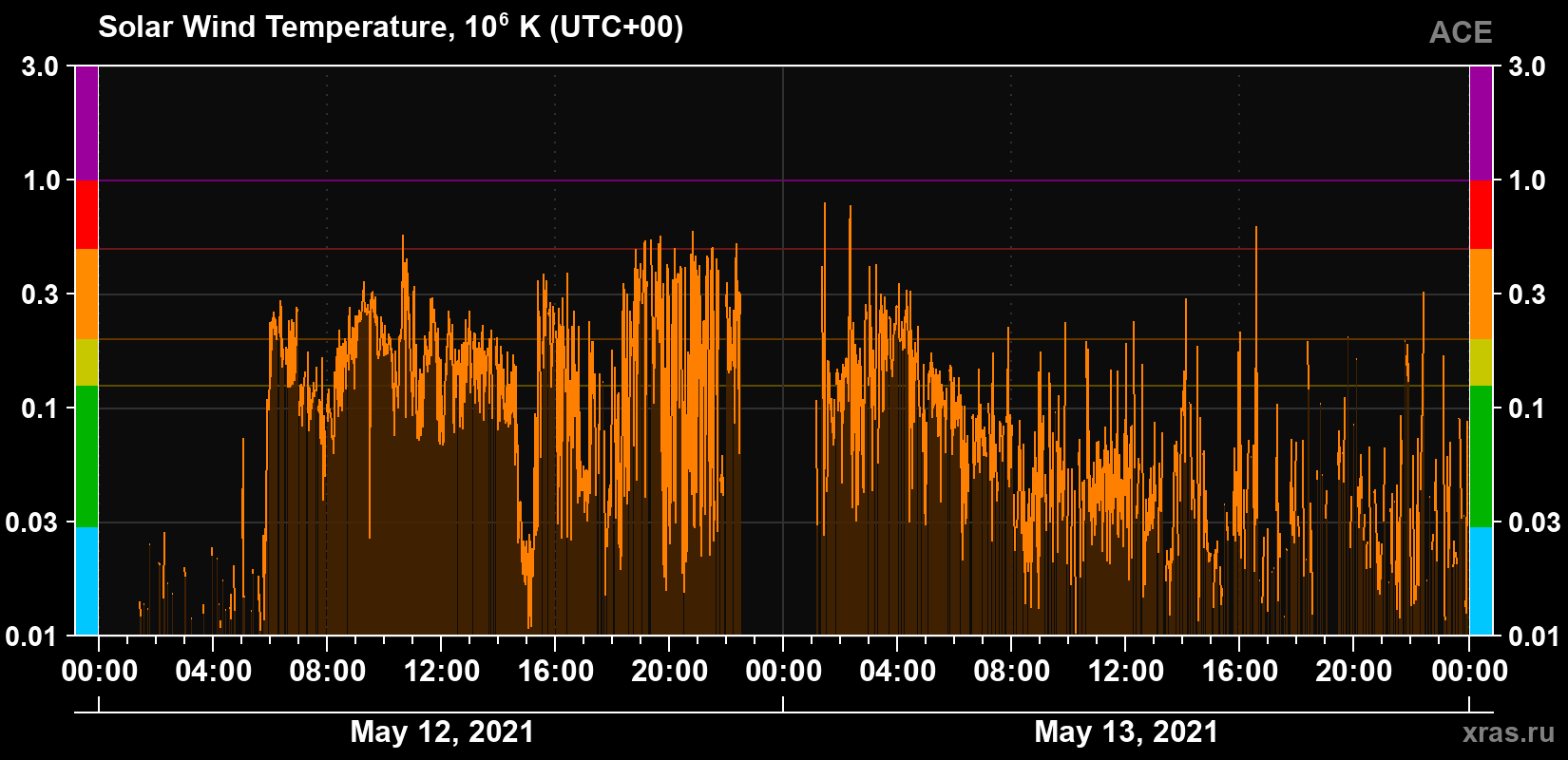 Solar wind temperature