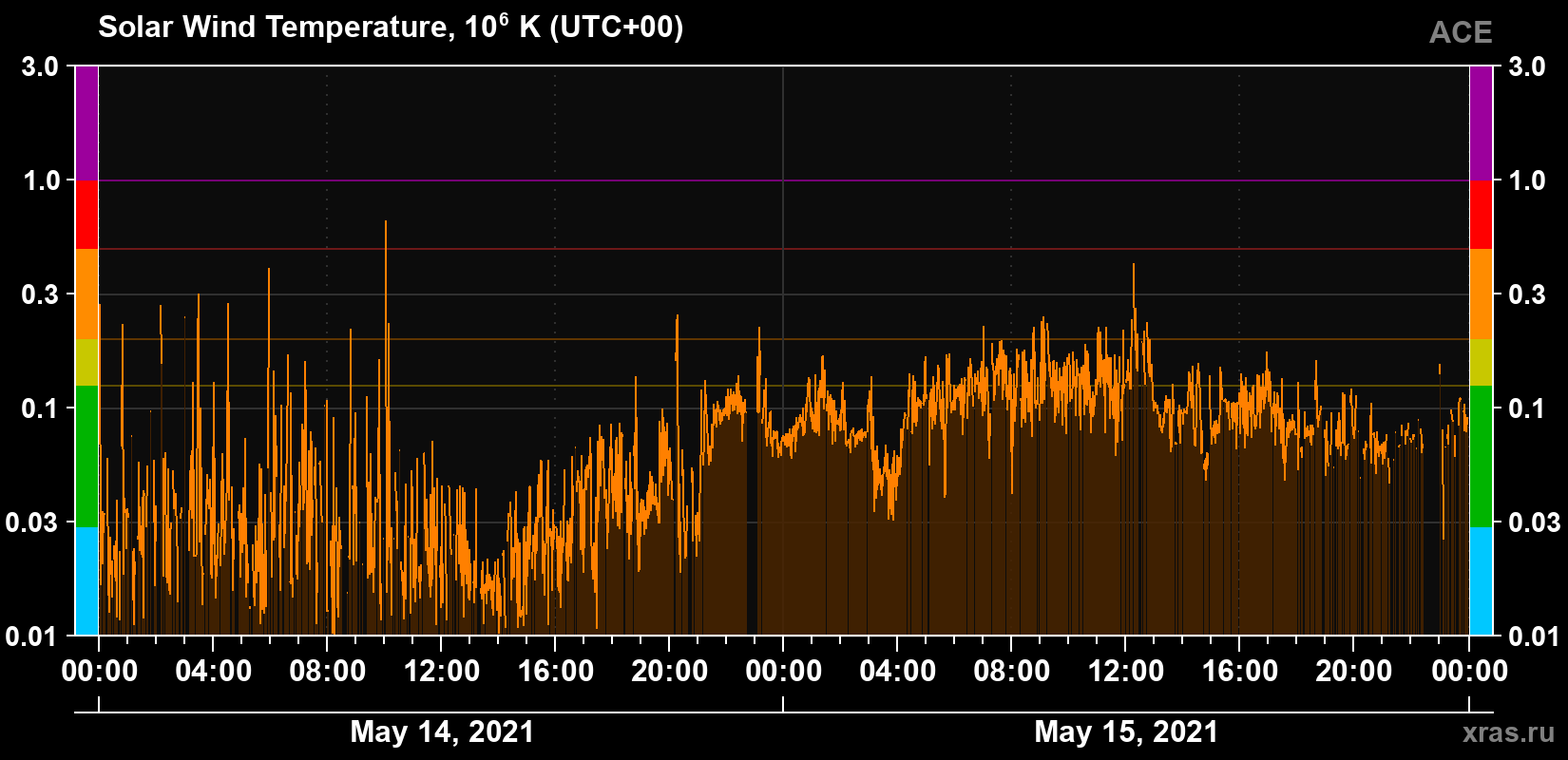 Solar wind temperature