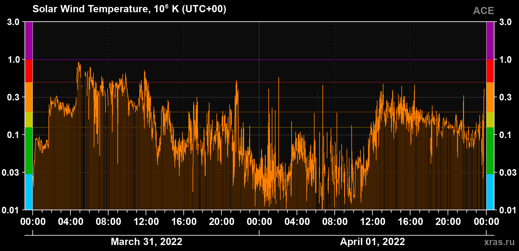 Solar wind temperature
