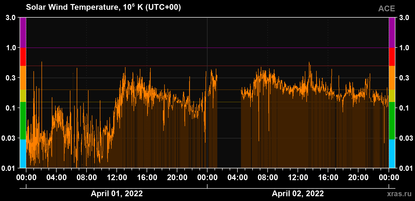 Solar wind temperature
