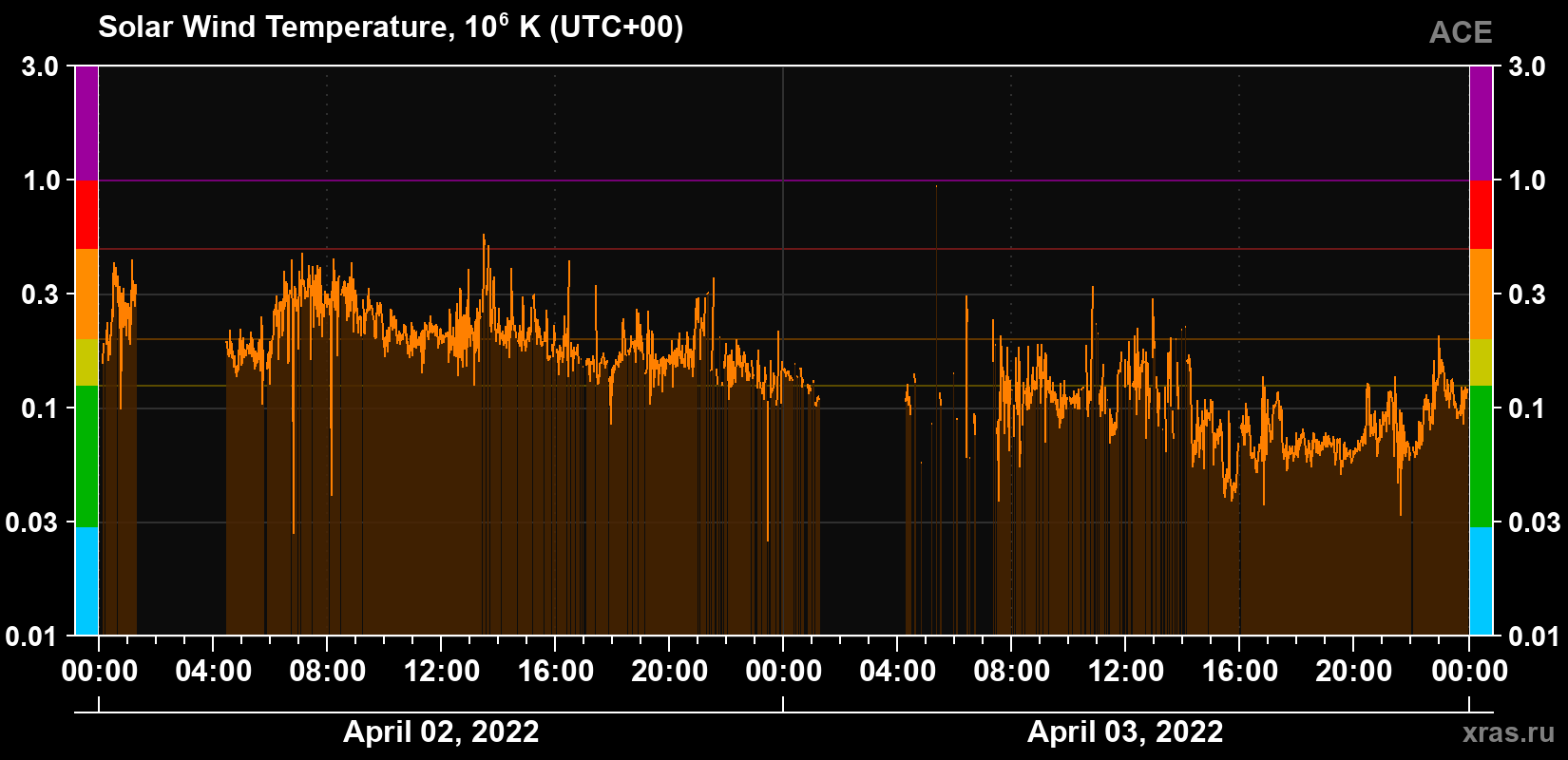 Solar wind temperature